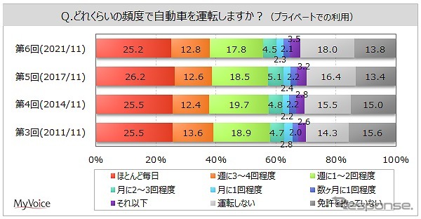 車を運転する頻度