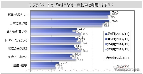 車を利用する場面