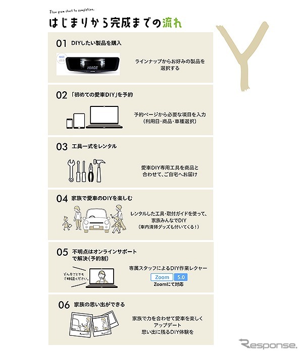 愛車DIYの流れ