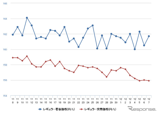 レギュラーガソリン実売価格（「e燃費」調べ）