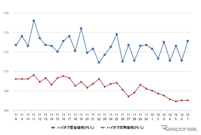 ハイオクガソリン実売価格（「e燃費」調べ）