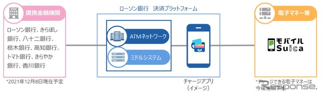 モバイルSuicaとローソン銀行の連携イメージ。