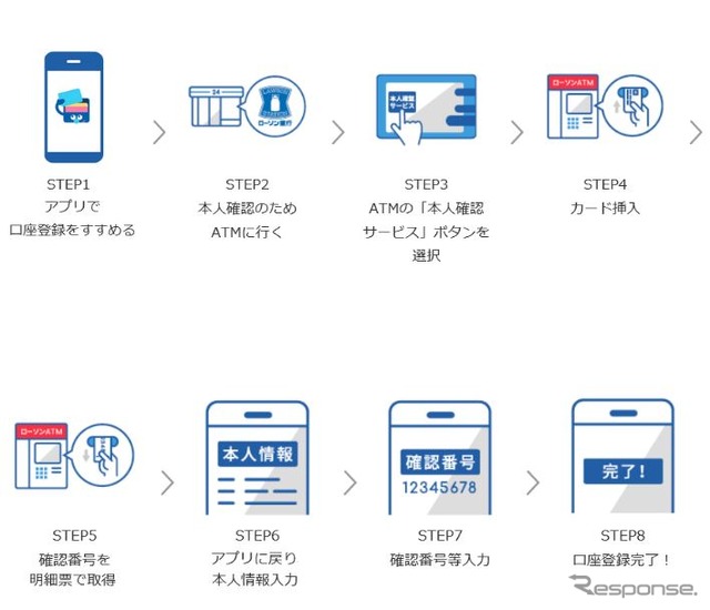 チャージアプリとATMを通しての口座登録の流れ。