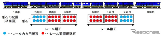 レール削正車の編成と砥石の配置。