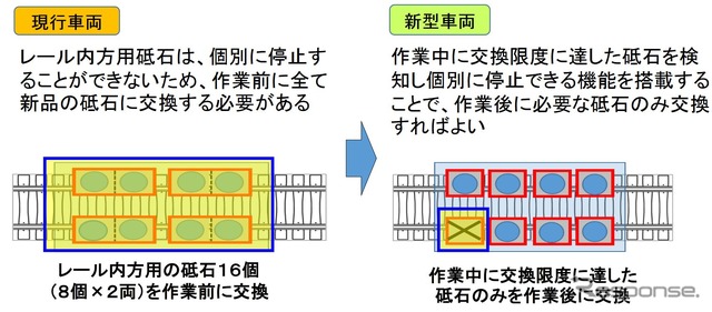 新型車では砥石を個別に停止できるため、使用限度に達したものだけを交換することが可能となる。これにより砥石の廃棄量を削減でき、その分、コスト削減に繋がるという。