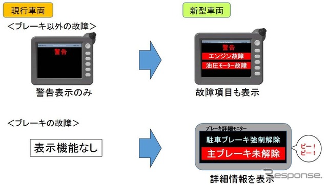 新型削正車に搭載される故障時の表示機能例。