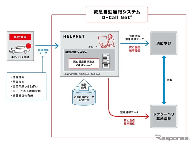 救急自動通報システム D-Call Net