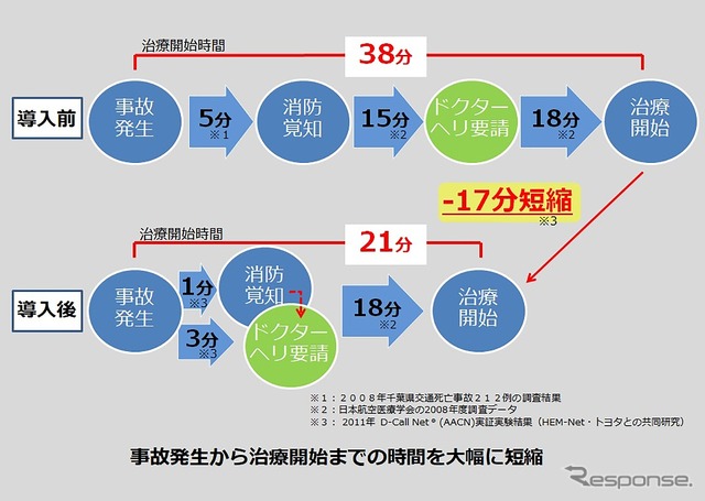 事故発生から治療開始までの時間を大幅に短縮