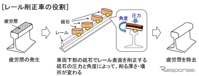 レール削正車の基本メカニズム。