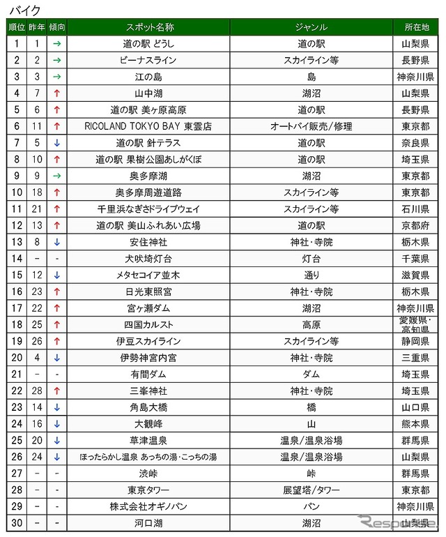 交通手段別目的地検索スポット（バイク）