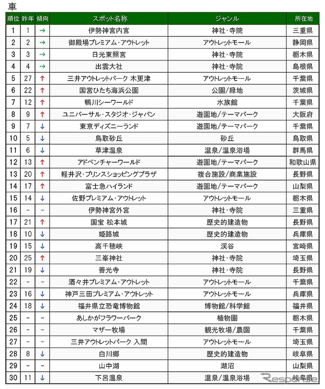 交通手段別目的地検索スポット（車）