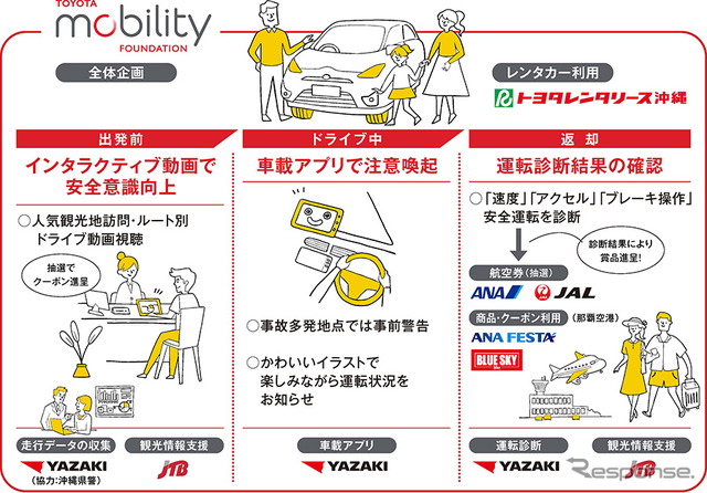 レンタカー利用者の走行データを活用した実証実験