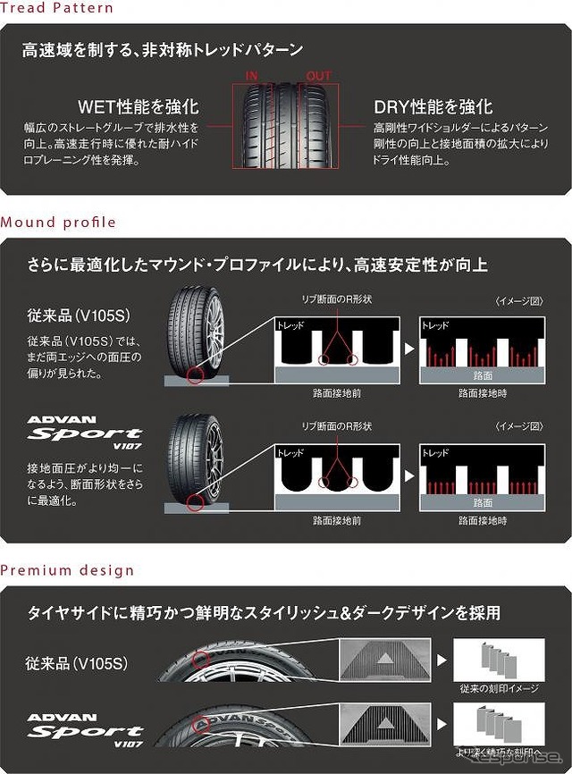非対称トレッドパターン/最適化したマウンドプロファイル/タイヤサイドに精巧かつ鮮明なスタイリッシュ&ダークデザインを採用