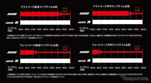 性能比較データ