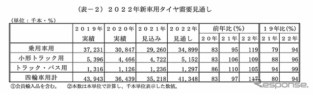 新車用タイヤ需要動向