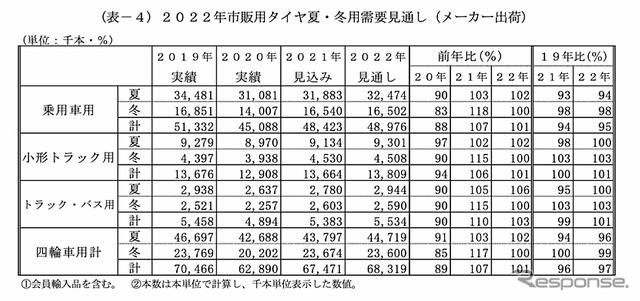 市販用タイヤ メーカー出荷需要動向