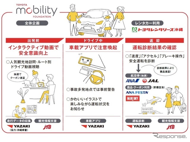 レンタカー利用者の交通事故削減に向け、 走行データを活用した実証実験