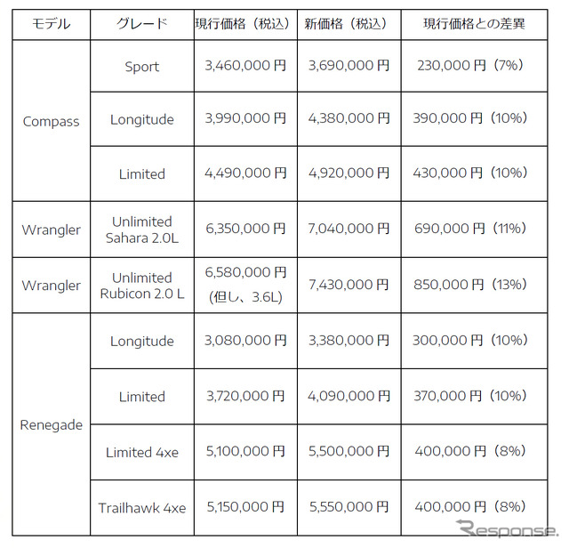 現行価格と新価格