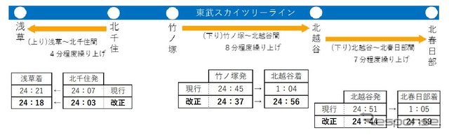 平日における伊勢崎線(東武スカイツリーライン)の終電繰上げ内容。
