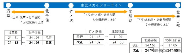 平日における伊勢崎線（東武スカイツリーライン）の終電繰上げ内容。