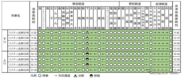 改正後の特急『リバティ』停車駅。