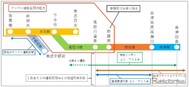 日光・鬼怒川エリアにおける運行態勢の見直し内容。鬼怒川線列車は基本的に特急を除き新藤原で折返しとなる。
