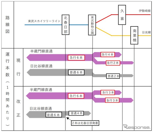 伊勢崎線における半蔵門線、日比谷線との直通列車では、日中に東武線内始終着駅の変更や一部列車の運行区間短縮が実施され、日比谷線直通では東武動物公園以北への乗入れがなくなる。