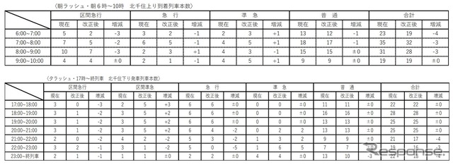 浅草~館林・南栗橋間の平日朝・夕ラッシュ時で行なわれる列車本数や種別の見直し内容。