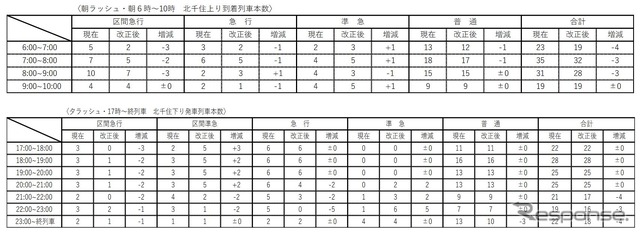 浅草～館林・南栗橋間の平日朝・夕ラッシュ時で行なわれる列車本数や種別の見直し内容。