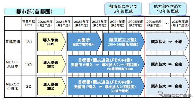ETC専用化ロードマップ