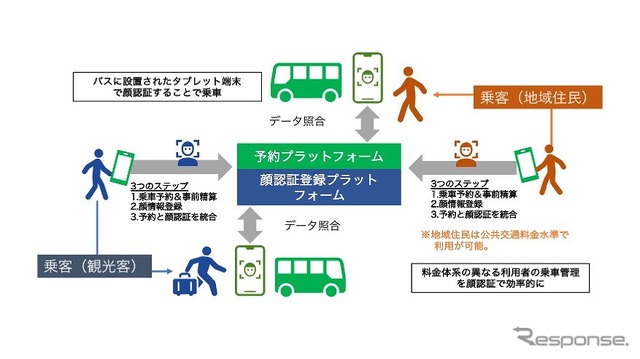 予約、乗車イメージ