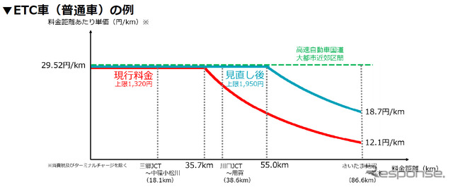 ETC車（普通車）の例