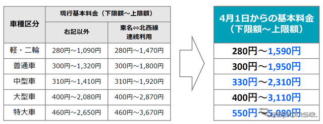 ETC車の2022年4月1日からの車種別の基本料金