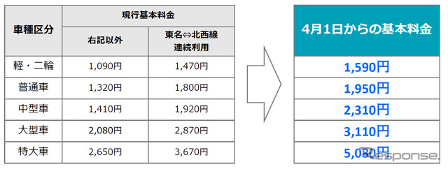 現金車の2022年4月1日からの車種別の基本料金