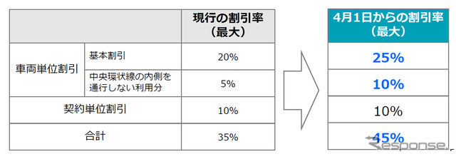 大口・多頻度割引の更なる拡充イメージ(最大割引率の場合)