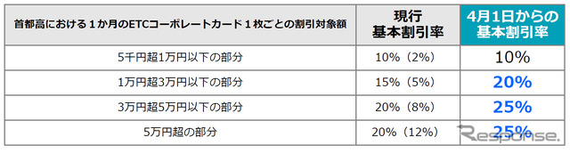 車両単位の基本割引率