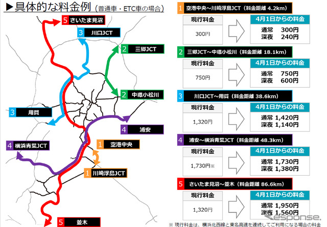 具体的な料金例(普通車・ETC車の場合)