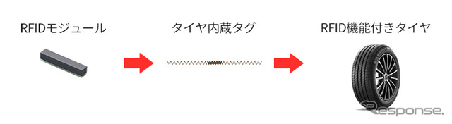 村田製作所のRFIDモジュールがタイヤに内蔵されるまで