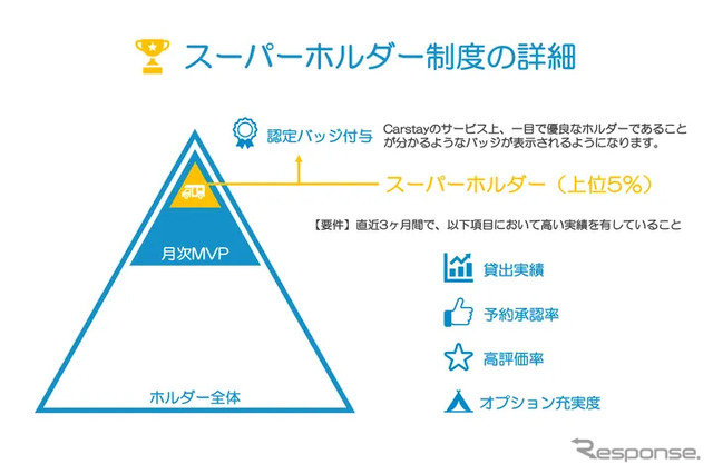 スーパーホルダー制度の詳細