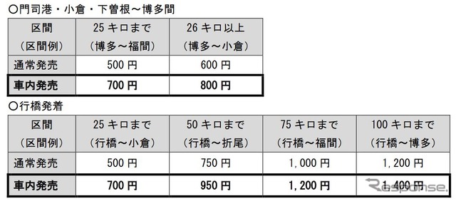 新たに設定される特急自由席の車内料金。