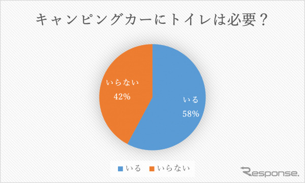 キャンピングカーにトイレは「いる」派が約6割