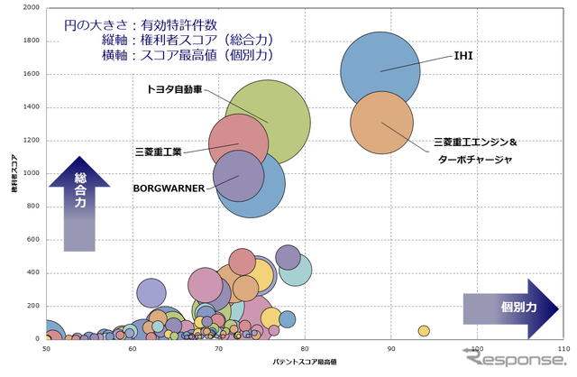 過給機関連技術　競合状況