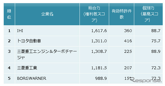 過給機関連技術　特許総合力トップ5