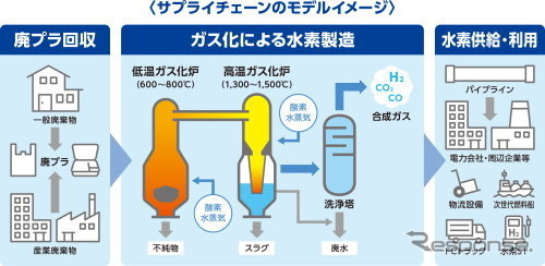 廃プラから水素を製造するサプライチェーンモデル