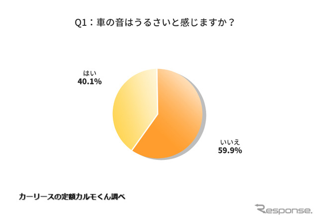 車の音はうるさいと感じますか?