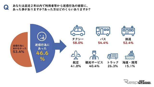 あなたは直近2年以内で利用者等から迷惑行為の被害にあった事がありますか?