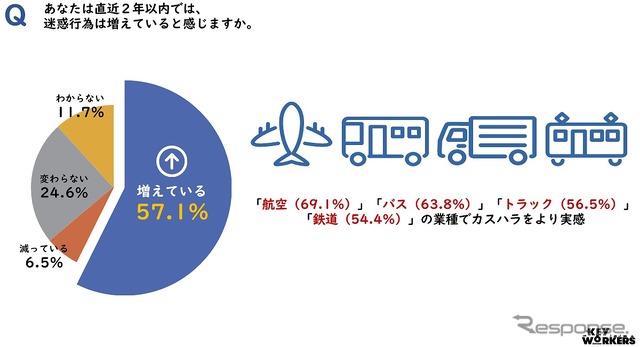 あなたは直近2年以内では、迷惑行為は増えていると感じますか