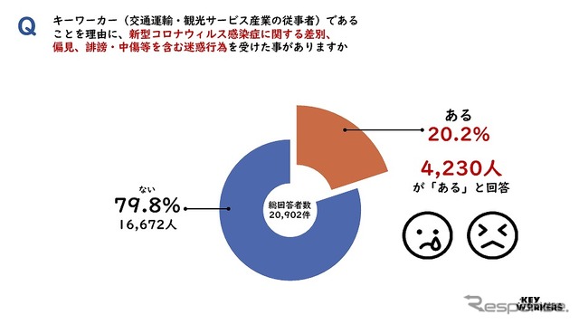 キーワーカー(交通運輸・観光サービス産業の従事者)であることを理由に、新型コロナウィルス感染症に関する差別、偏見、誹謗・中傷等を含む迷惑行為を受けた事がありますか