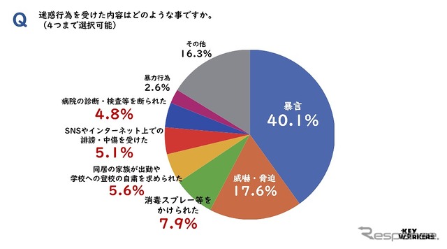 迷惑行為を受けた内容はどのような事ですか