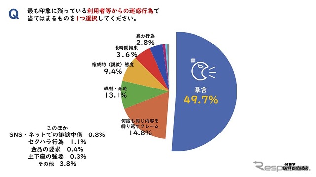 最も印象に残っている利用者等からの迷惑行為で当てはまるものを1つ選択してください